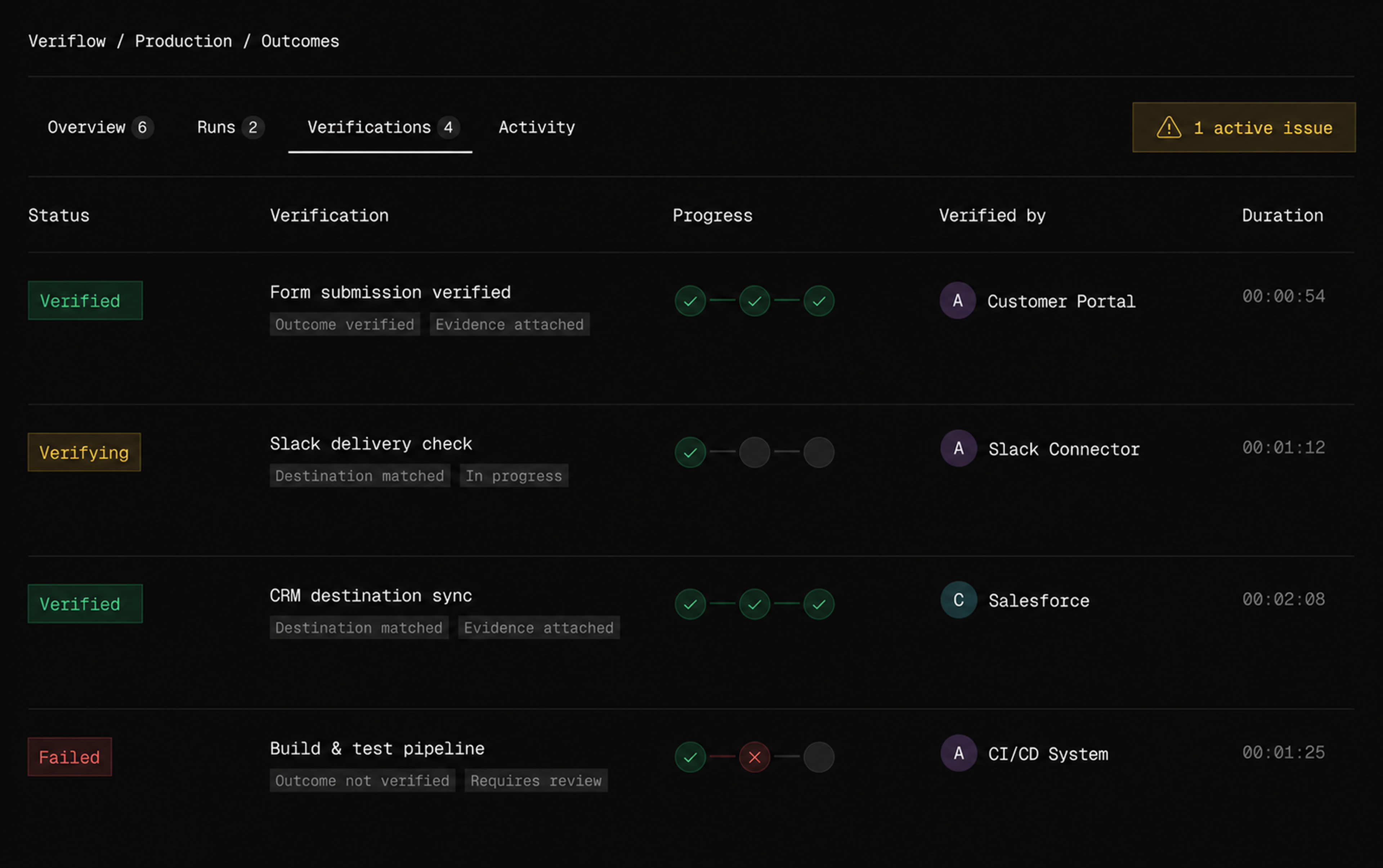VerifLoop production outcomes overview